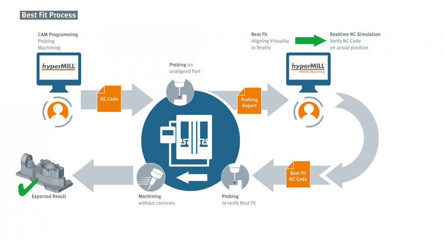 A OPEN MIND apresenta a função CAD/CAM hyperMILL BEST FIT